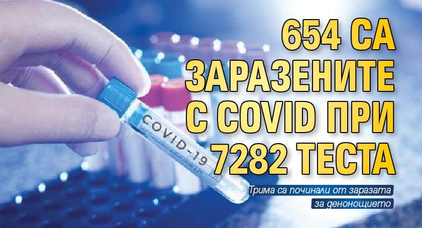 654 са заразените с Covid при 7282 теста