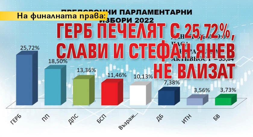 На финалната права: ГЕРБ печелят с 25,72%, Слави и Стефан Янев не влизат