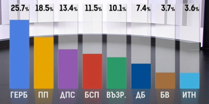 ГЕРБ-СДС води в днешния вот в края на изборния ден