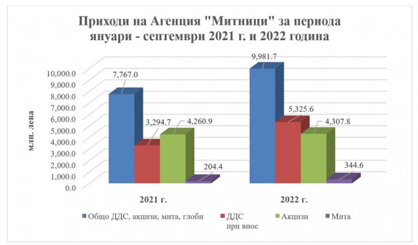 Общите месечни приходи, администрирани от Агенция Митници през септември 2022