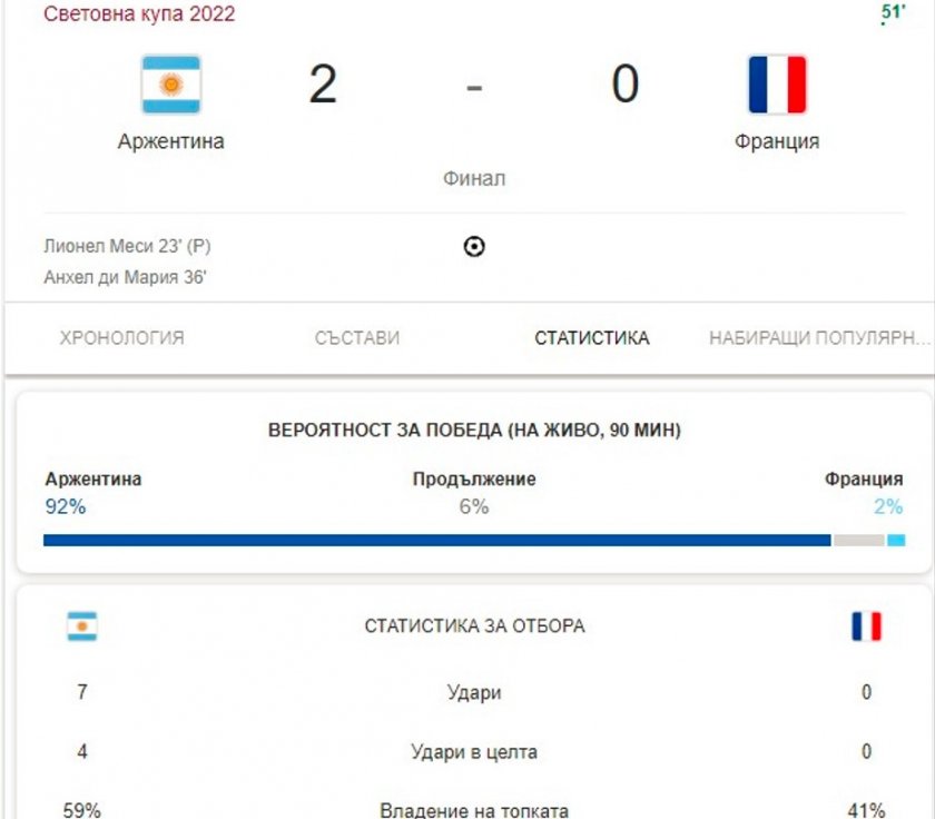 Аржентина води с 2:0 срещу Франция след първото полувреме от