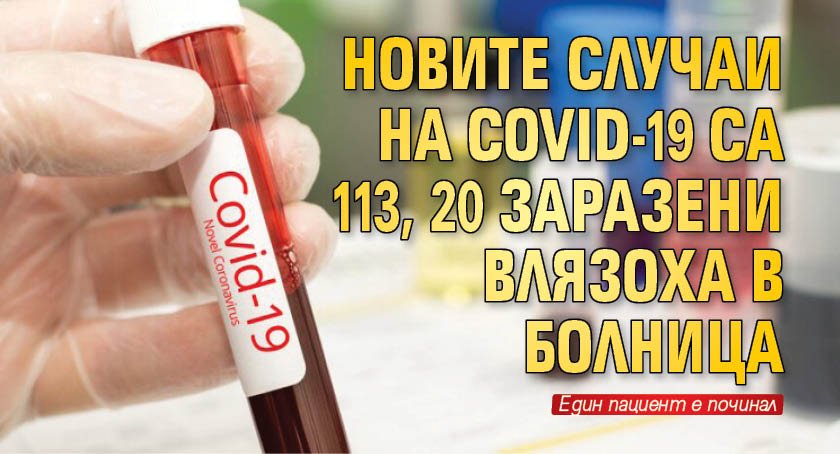 Новите случаи на COVID-19 са 113, 20 заразени влязоха в болница