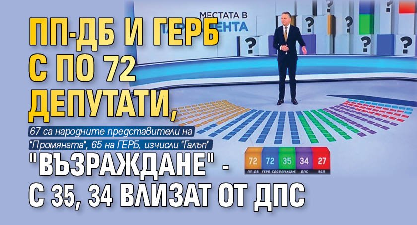 ПП-ДБ и ГЕРБ с по 72 депутати, "Възраждане" - с 35, 34 влизат от ДПС