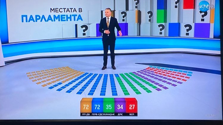 Със 72 депутати влизат в парламента ГЕРБ-СДС и ПП, сочат