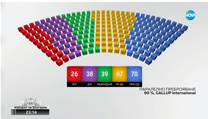 Данни на социологическа агенция Галъп от паралелното преброяване при 90%