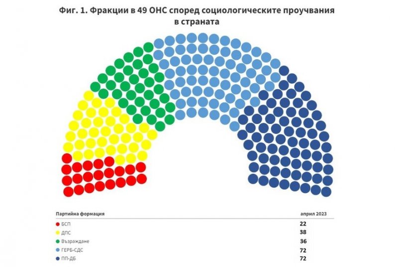 Ето го разпределението на мандатите в 49-ото НС