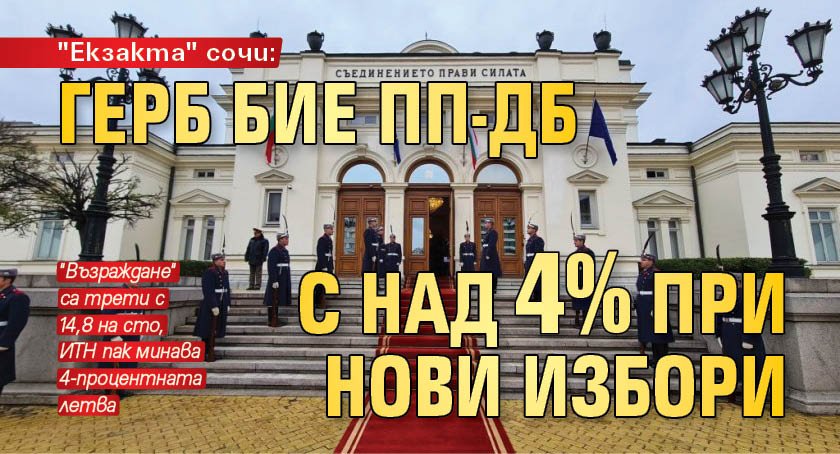 "Екзакта" сочи: ГЕРБ бие ПП-ДБ с над 4% при нови избори 