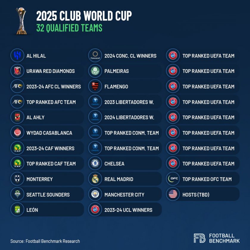Новият формат на Световното клубно първенство, който ще влезе в