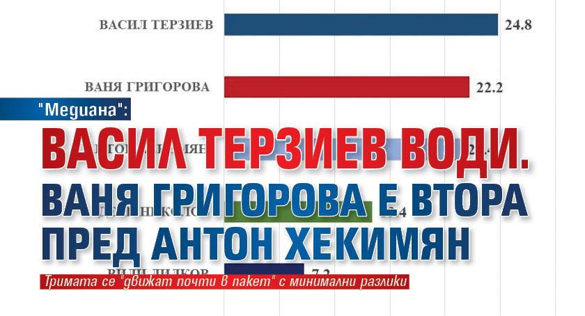 "Медиана": Васил Терзиев води. Ваня Григорова е втора пред Антон Хекимян