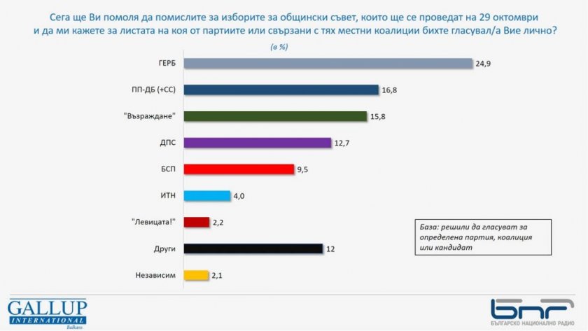 "Галъп": С 24,9% води ГЕРБ, 16,8% за ПП-ДБ, "Възраждане" – 15,8%, ДПС – 12,7%, БСП – 9,5%
