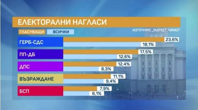 “Маркет линкс”: Ако изборите за парламент бяха сега, щяха да влязат същите 5 партии