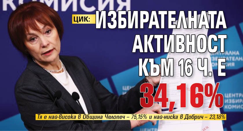 ЦИК: Избирателната активност към 16 ч. е 34,16%