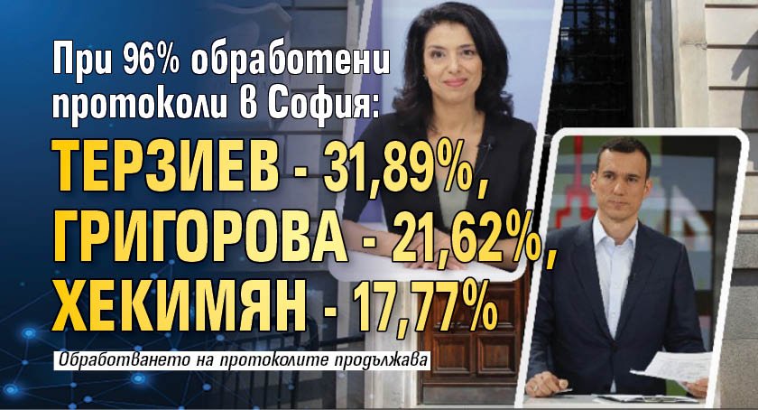 При 96% обработени протоколи в София: Терзиев - 31,89%, Григорова - 21,62%, Хекимян - 17,77%