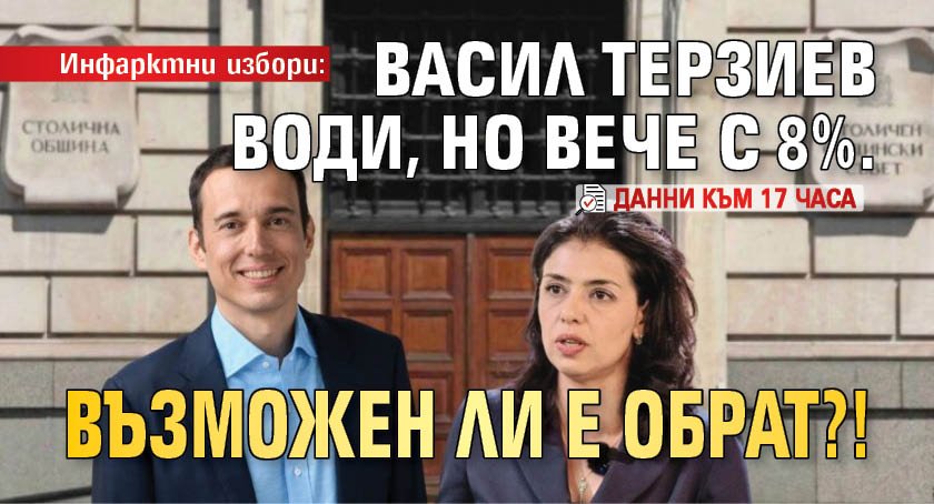 Инфарктни избори: Васил Терзиев води, но вече с 8%. Възможен ли е обрат?! (данни към 17 часа)