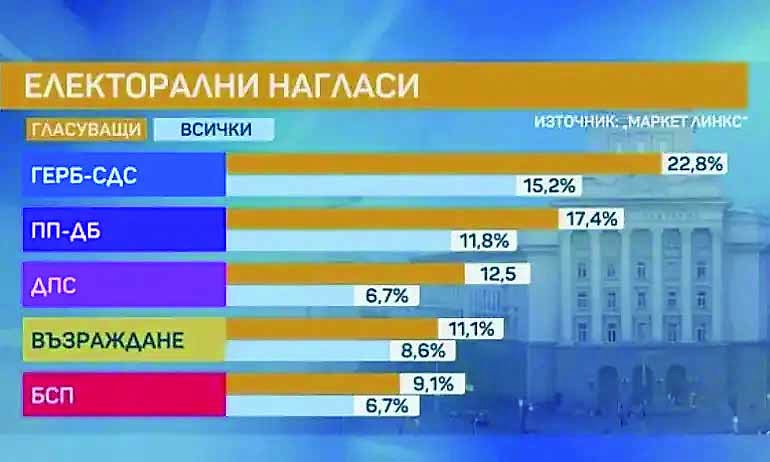 Ново проучване: Ако изборите са днес, ГЕРБ ги печели с 22,8%