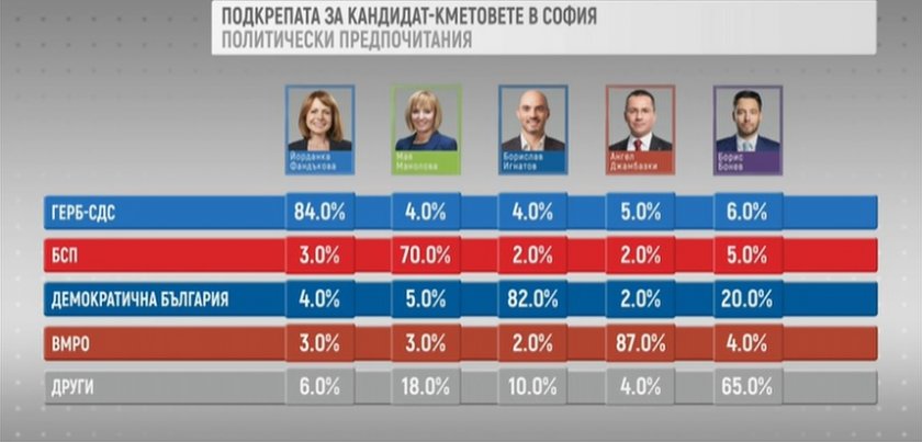 Мая Манолова взе 4% от ГЕРБ, Фандъкова – 3 от БСП