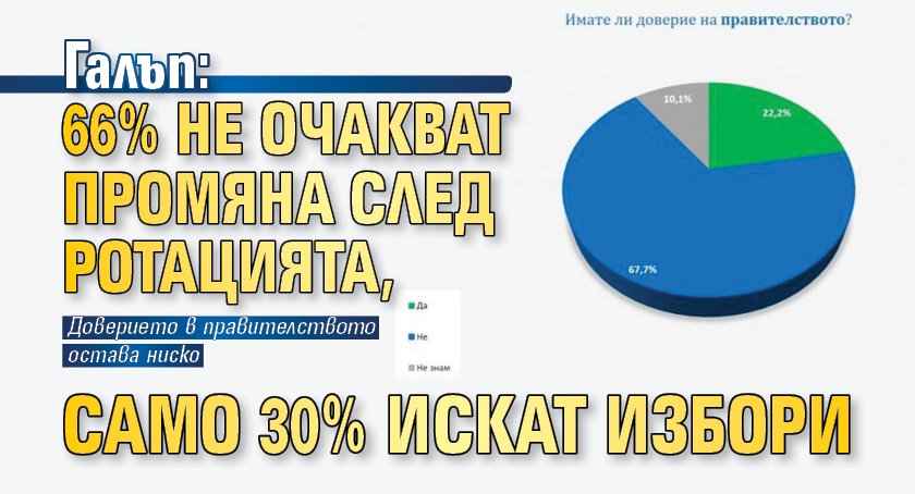 Галъп: 66% не очакват промяна след ротацията, само 30% искат избори