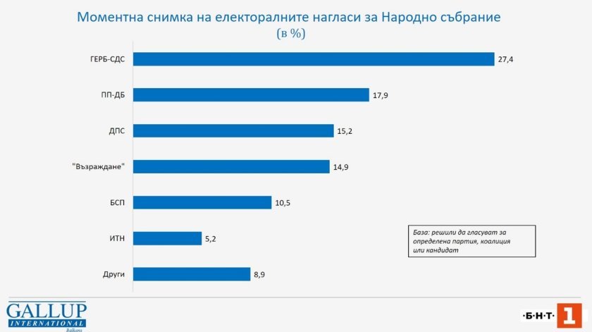 "Галъп": 10% разлика между ГЕРБ и ПП-ДБ, ако изборите бяха сега