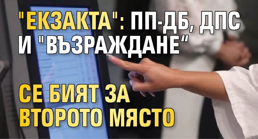 "Екзакта": ПП-ДБ, ДПС и "Възраждане“ се бият за второто място 