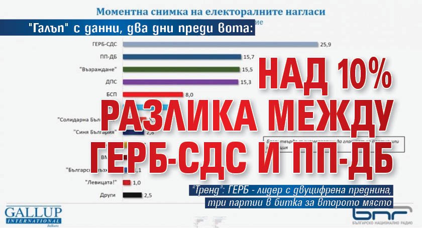 "Галъп" с данни, два дни преди вота: Над 10% разлика между ГЕРБ-СДС и ПП-ДБ