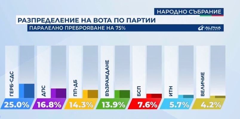 Паралелно преброяване при 75%: ДПС са втори с 16,8%, ПП-ДБ взимат 14,3 на сто