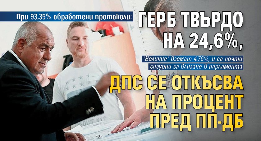 При 93,35% обработени протоколи: ГЕРБ твърдо на 24,6%, ДПС се откъсва на процент пред ПП-ДБ