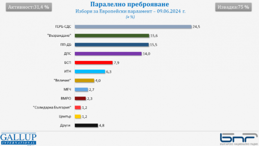 Паралелно преброяване на "Галъп": 6 бг партии с евродепутати в следващия ЕП