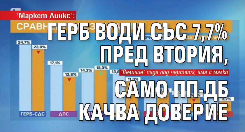 "Маркет Линкс": ГЕРБ води със 7,7% пред втория, само ПП-ДБ качва доверие