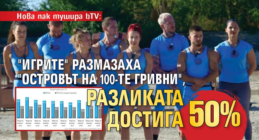 Нова пак тушира bTV: "Игрите" размазаха "Островът на 100-те гривни", разликата достига 50%