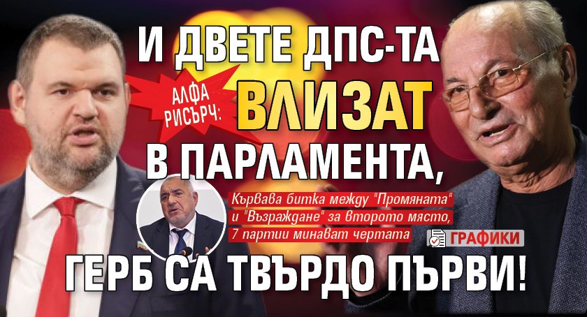 Алфа Рисърч: И двете ДПС-та влизат в парламента, ГЕРБ са твърдо първи! (ГРАФИКИ)