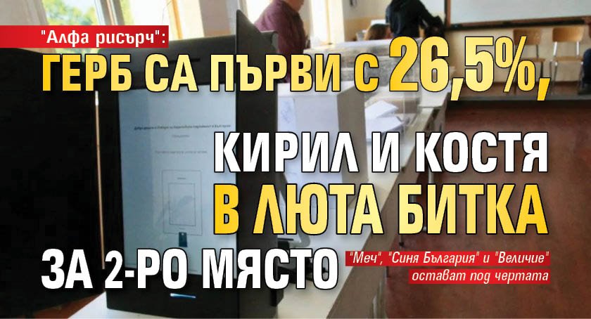 "Алфа рисърч": ГЕРБ са първи с 26,5%, Кирил и Костя в люта битка за 2-ро място 