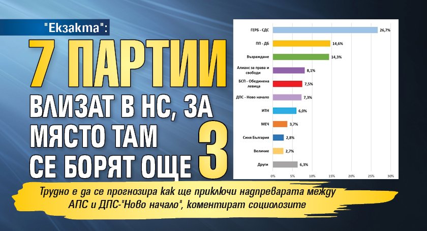 "Екзакта": 7 партии влизат в НС, за място там се борят още 3