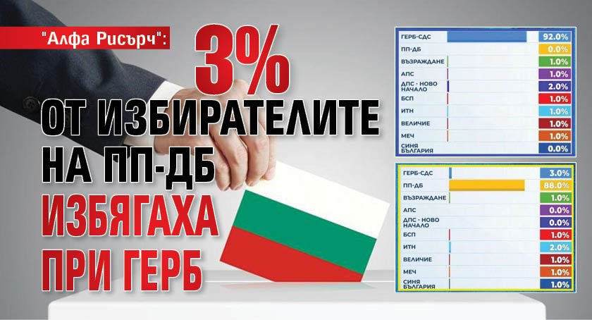 "Алфа Рисърч": 3% от избирателите на ПП-ДБ избягаха при ГЕРБ