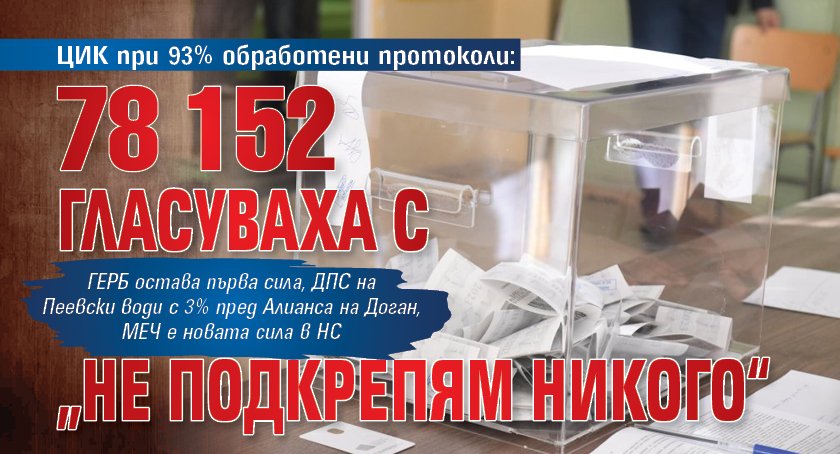 ЦИК при 93% обработени протоколи: 78 152 гласуваха с „Не подкрепям никого“