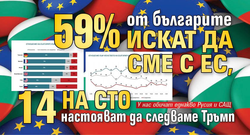 59% от българите искат да сме с ЕС, 14 на сто настояват да следваме Тръмп