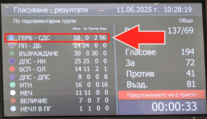ГЕРБ пак запази имунитетите на трошачите от "Вгъзраждане"