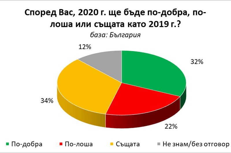 "Галъп": Българите стават по-големи оптимисти