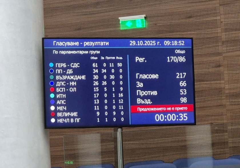 Рекорд: За 8 път ГЕРБ спаси имунитета на копейките с чукове от "Възраждане"