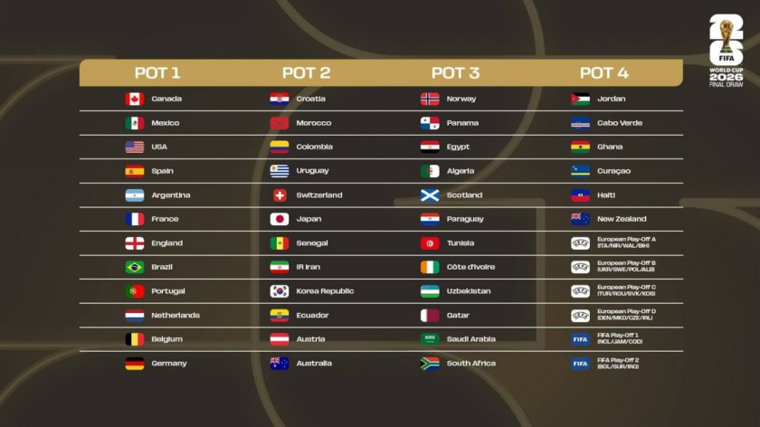 Ето и разпределението на урните за жребия на Мондиал 2026