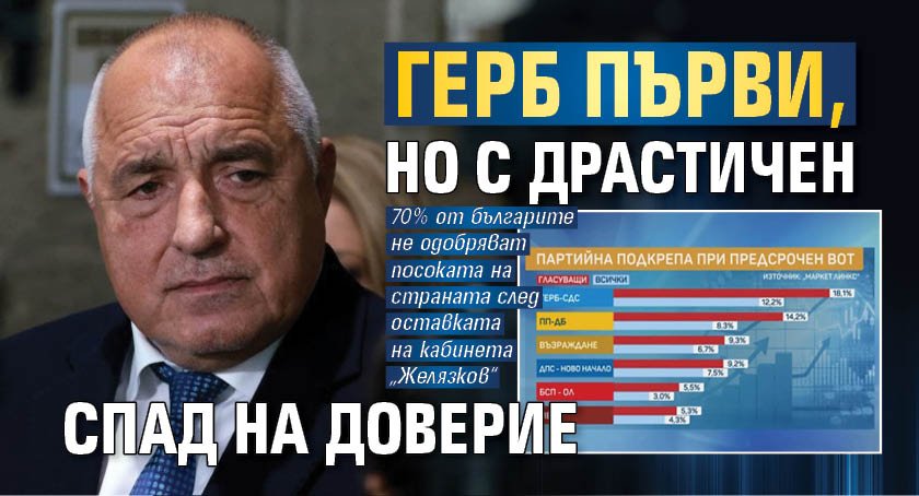 &bdquo;Маркет ЛИНКС&ldquo;: ГЕРБ първи, но с драстичен спад на доверие 