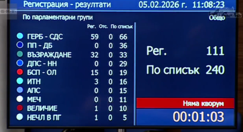 Парламентът буксува, няма кворум