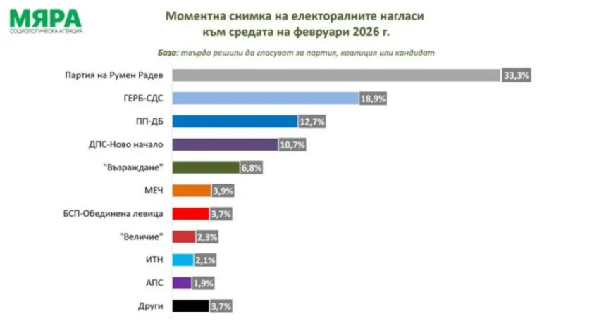 "Мяра": Радев с 33% на вота при избори сега 
