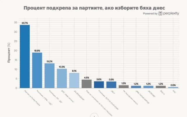 Пет партии влизат в парламента, не и БСП 