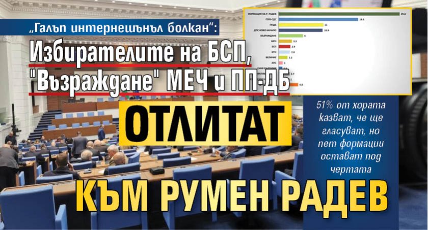 &bdquo;Галъп интернешънъл болкан&ldquo;: Избирателите на БСП, "Възраждане" МЕЧ и ПП-ДБ отлитат към Румен Радев 