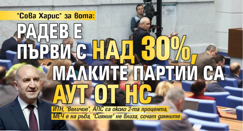 "Сова Харис" за вота: Радев е първи с над 30%, малките партии са аут от НС