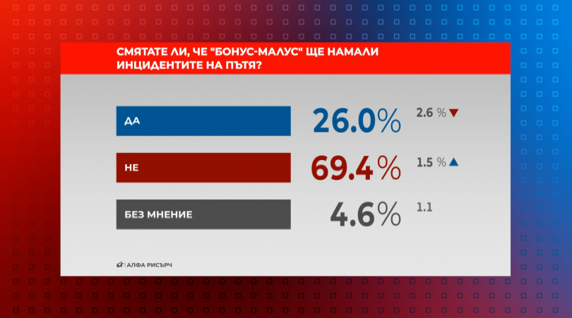 Бонус-малус в &bdquo;Гражданска отговорност&ldquo;: Гаф от 5 години бърка в джоба