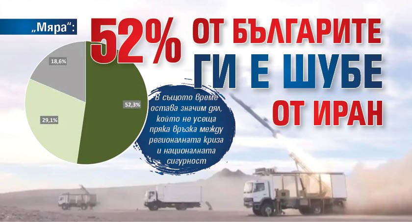 &bdquo;Мяра&ldquo;: 52% от българите ги е шубе от Иран