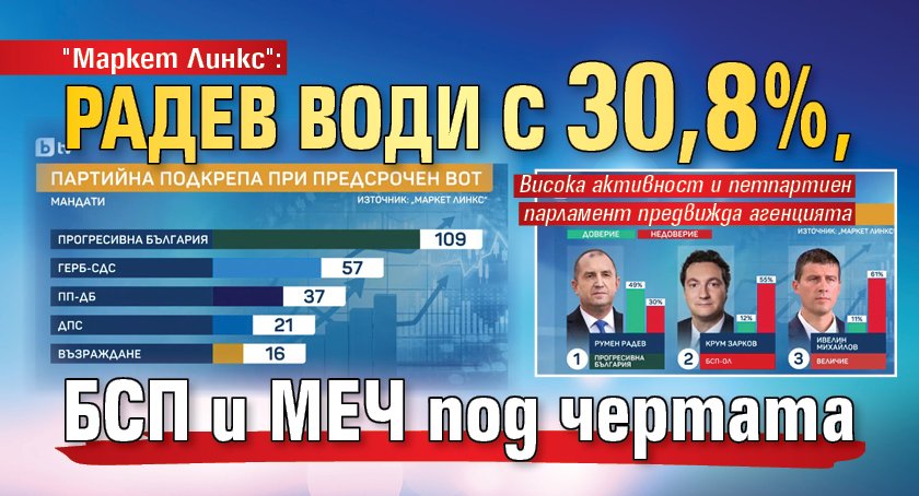 "Маркет Линкс": Радев води с 30,8%, БСП и МЕЧ под чертата 