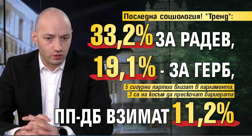 Последна социология! "Тренд": 33,2% за Радев, 19,1% - за ГЕРБ, ПП-ДБ взимат 11,2%