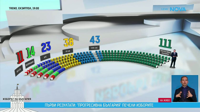 &bdquo;Тренд&rdquo;: Радев вкарва 111 депутати в парламента